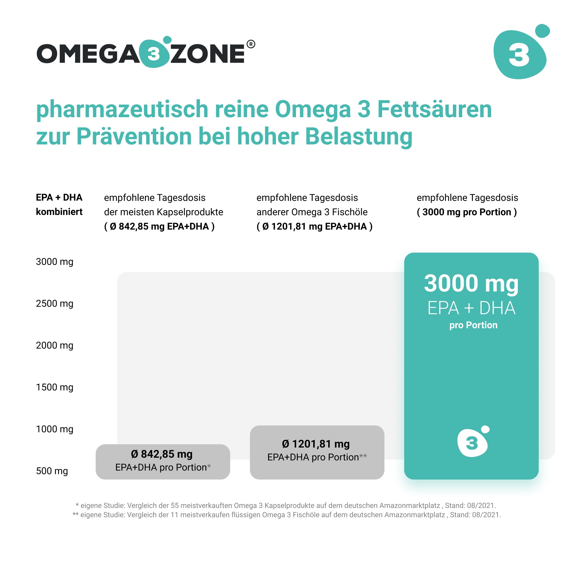omega3zone PLUS mit Vitamin D3 von der omega3zone GmbH.