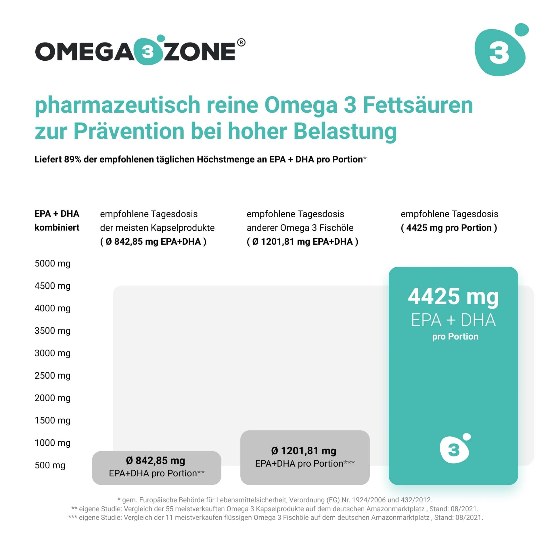 Eine Infografik über die empfohlene Tagesdosis von EPA und DHA des Omega3Zone Einführungsangebots: Omega 3 Öl Zitrone.